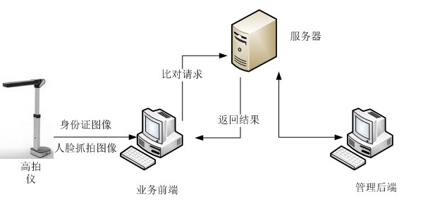 哲林高拍儀人臉識別解決方案